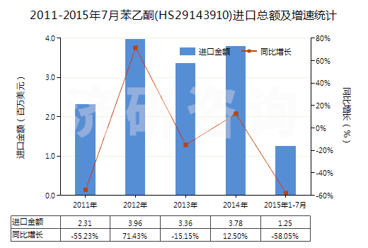 2011-2015年7月苯乙酮(HS29143910)進(jìn)口總額及增速統(tǒng)計(jì)